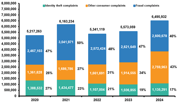 Identity Theft And Fraud Reports, 2020-2024 (1)