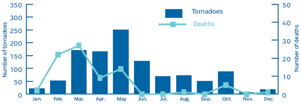 Number Of Tornadoes And Related Deaths Per Month, 2007