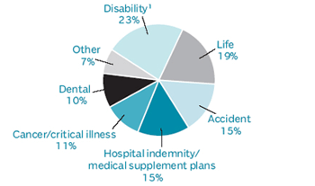 Worksite Life Insurance Company Sales By Line Of Business, 2007 (1)