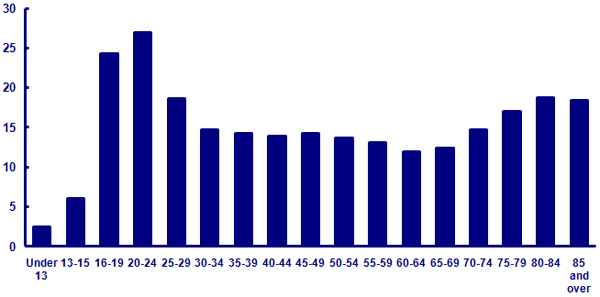 Motor Vehicle Deaths Per 100,000 Persons By Age, 2007