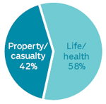 U.S. Property/Casualty And Life/Health Insurance Premiums, 2007 (1)