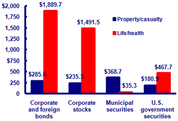 SELECTED INSURANCE INDUSTRY FINANCIAL ASSETS, 2007