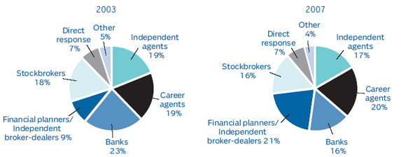 Sales Of Individual Annuities By Distribution Channels, 2003 And 2007 (1)