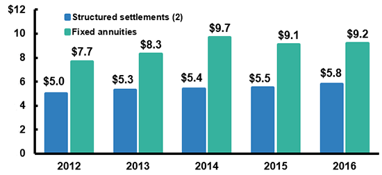 Individual Immediate Annuity Sales, 2012-2016 (1)
