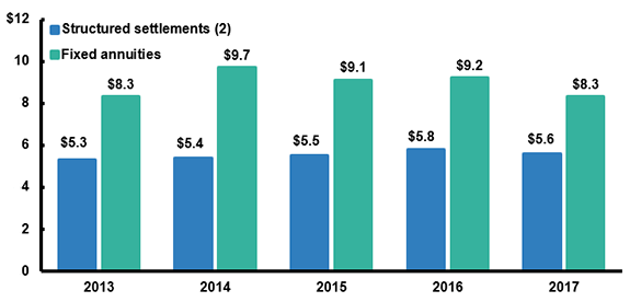 Individual Immediate Annuity Sales, 2013-2017 (1)