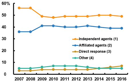 Life Individual Market Share By Distribution Channel, 2007-2016