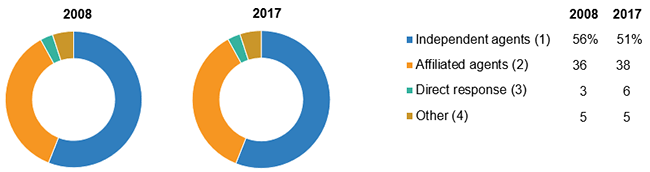Life Individual Market Share By Distribution Channel, 2008 And 2017