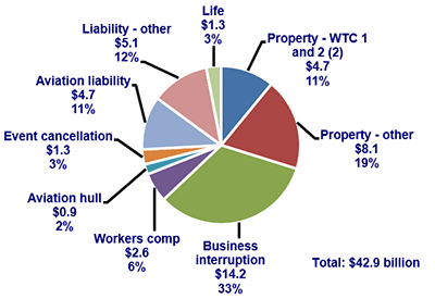 LOSS DISTRIBUTION BY TYPE OF INSURANCE FROM SEPTEMBER 11 TERRORIST ATTACK (1)