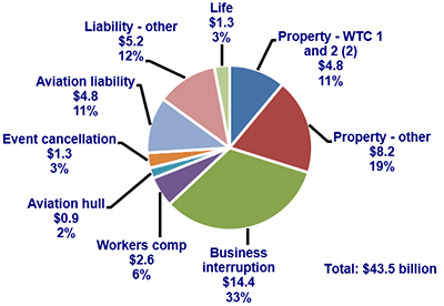 LOSS DISTRIBUTION BY TYPE OF INSURANCE FROM SEPTEMBER 11 TERRORIST ATTACK (1)
