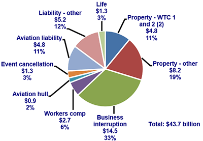 Loss Distribution By Type Of Insurance From September 11 Terrorist Attack (1)