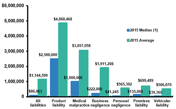 Median And Average Personal Injury Jury Awards By Type Of Liability, 2015