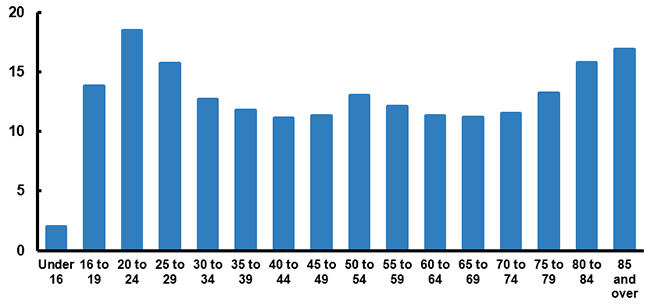 Motor Vehicle Deaths Per 100,000 Persons By Age, 2015