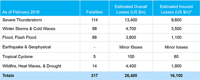 NATURAL CATASTROPHE LOSSES IN THE UNITED STATES, 2015