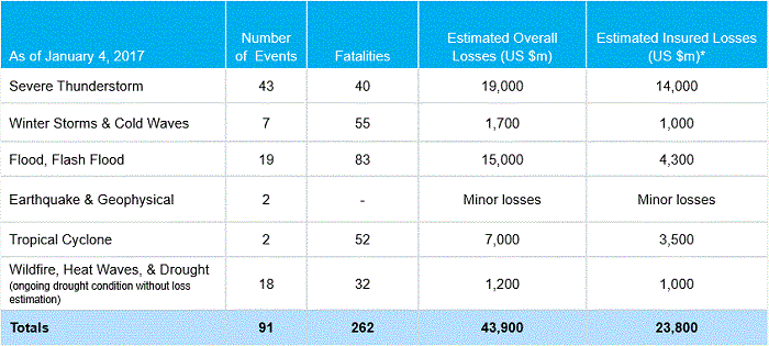 Natural Catastrophe Losses In The United States, 2016
