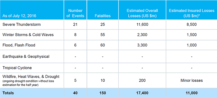 Natural Catastrophe Losses In The United States, First Half 2016