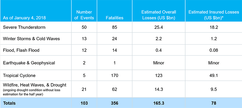 Natural Catastrophe Losses In The United States, 2017