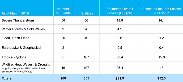 Natural Catastrophe Losses In The United States, 2018