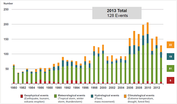 NUMBER OF NATURAL DISASTERS IN THE UNITED STATES, 1980–2013