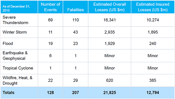 NATURAL DISASTER LOSSES IN THE UNITED STATES, 2013