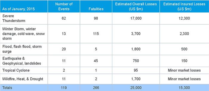 NATURAL DISASTER LOSSES IN THE UNITED STATES, 2014