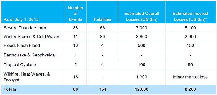 NATURAL DISASTER LOSSES IN THE UNITED STATES, FIRST HALF 2015