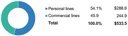 Net Premiums Written, Personal And Commercial Lines, 2016
