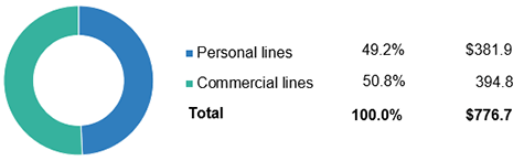 Net Premiums Written, Personal And Commercial Lines, 2022