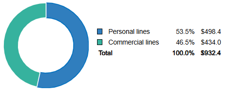 Net Premiums Written, Personal And Commercial Lines, 2024