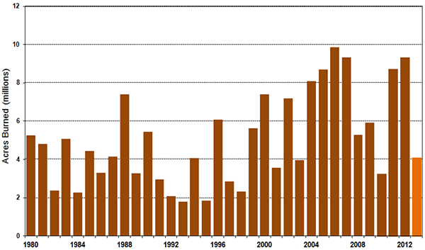 NUMBER OF ACRES BURNED IN WILDFIRES, 1980–2013