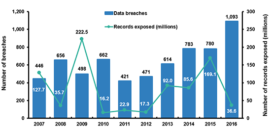 Number Of Data Breaches And Records Exposed, 2007-2016 (1)