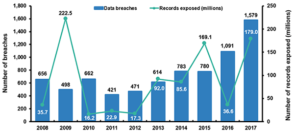 Number Of Data Breaches And Records Exposed, 2008-2017 (1)