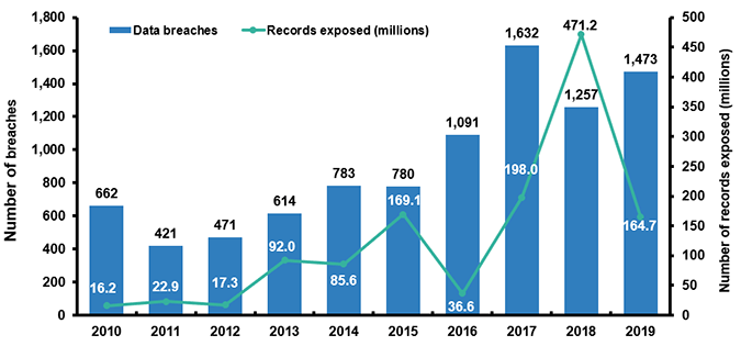 Number Of Data Breaches And Records Exposed, 2010-2019