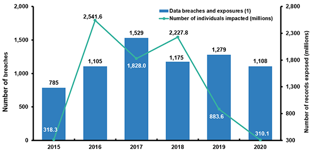 Number Of Data Breaches And Individuals Impacted, 2015-2020