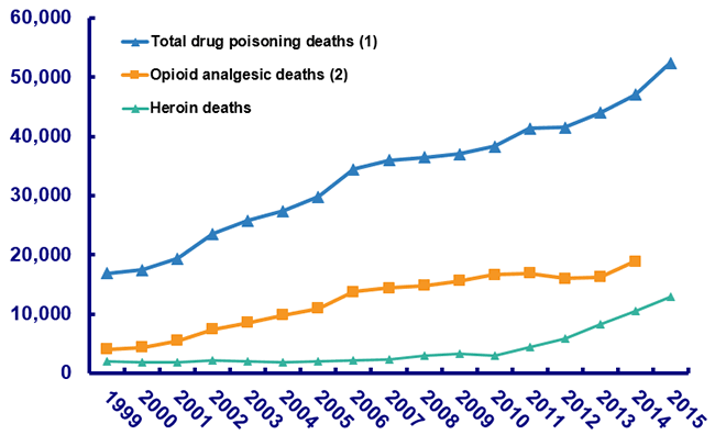 Number Of Drug Poisoning Deaths, 1999-2015