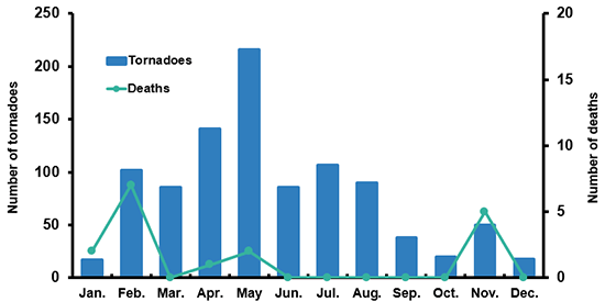 Number Of Tornadoes And Related Deaths Per Month, 2016 (1)