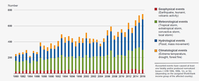 Number Of World Natural Catastrophes, 1980-2016