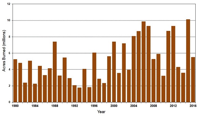 Number of Acres Burned in Wildfires, 1980–2016