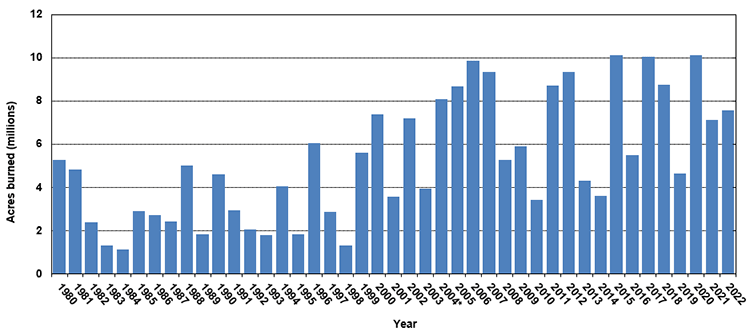 Annual Number of Acres Burned in Wildland Fires, 1980-2022