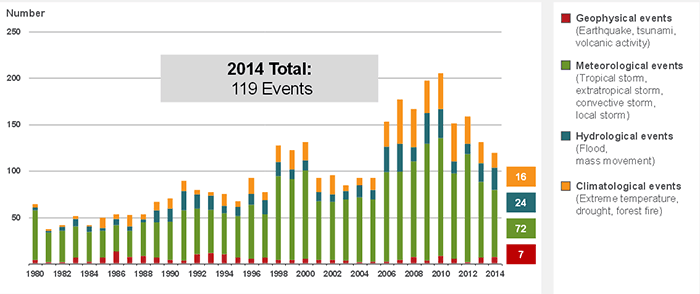 NUMBER OF NATURAL DISASTERS IN THE UNITED STATES, 1980–2014