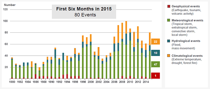 NUMBER OF NATURAL DISASTERS IN THE UNITED STATES, 1980–FIRST HALF 2015