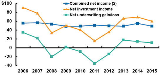 Operating Results, Property/Casualty Insurance, 2006-2015 (1)