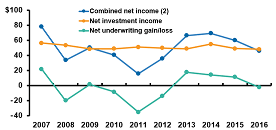 Operating Results, Property/Casualty Insurance, 2007-2016 (1)