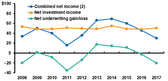Operating Results, Property/Casualty Insurance, 2008-2017 (1)