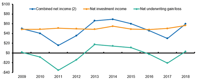Operating Results, Property/Casualty Insurance, 2009-2018 (1)