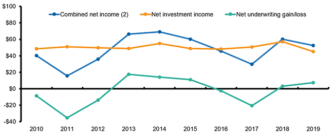 Operating Results, Property/Casualty Insurance, 2010-2019 (1)