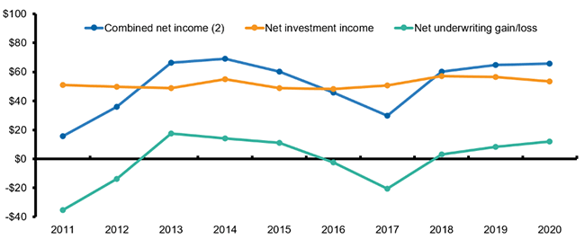 Operating Results, Property/Casualty Insurance, 2011-2020 (1)