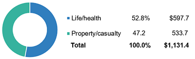 Property/Casualty And Life/Health Insurance Premiums, 2016 (1)