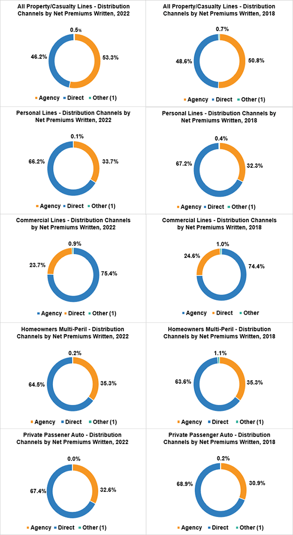Property/Casualty Distribution Channels by Net Premiums Written 2018 and 2022