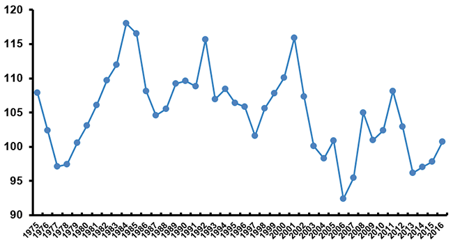 Property/Casualty Insurance Combined Ratio, 1976-2016 (1)