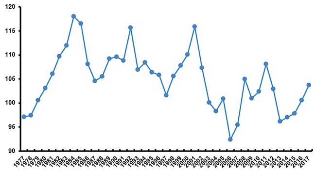 Property/Casualty Insurance Combined Ratio, 1977-2017 (1)
